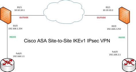 the virgin suicides pdf I have an IPSEC connection that seems to be identical on both the sophos and the Cisco ASA end. . Cisco asa site to site vpn ikev2 troubleshooting